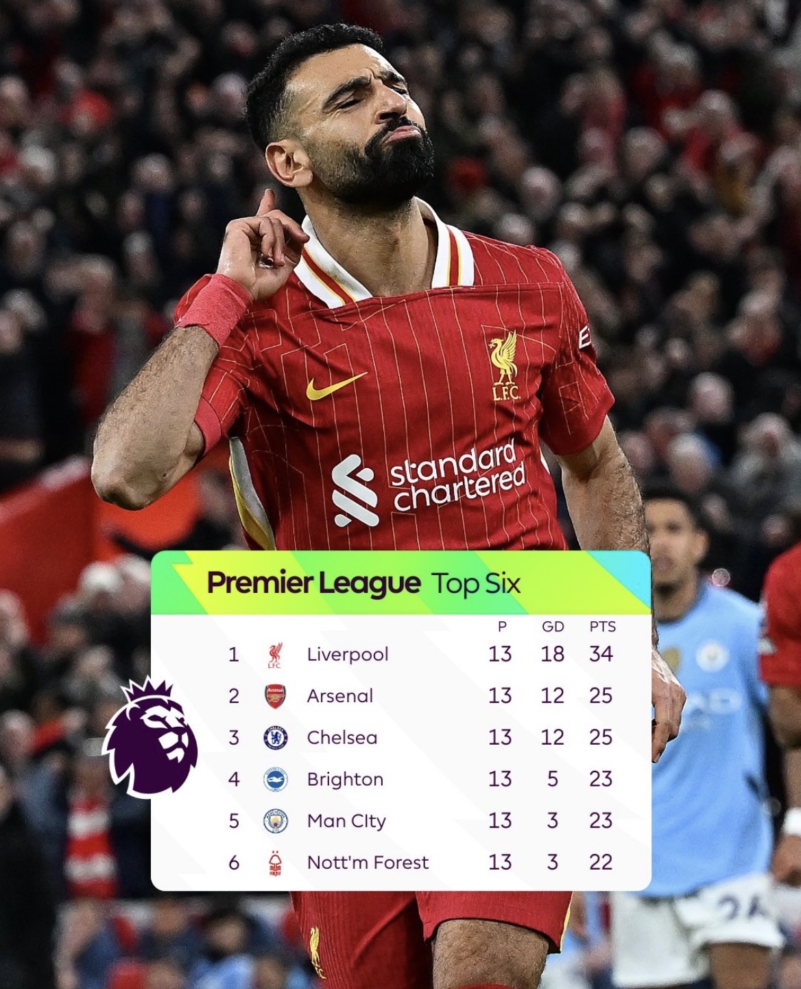 利物浦主场大胜，独占二甲，保持优势